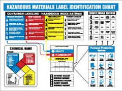 NMC - 26" Wide x 22" High Laminated Paper Hazardous Materials Information Poster - 0.01" Thick, English - Exact Tooling